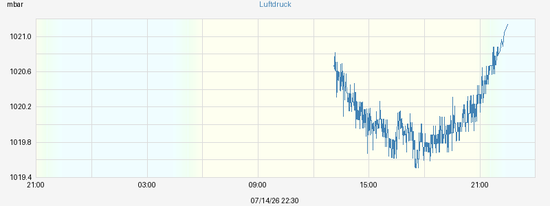 Luftdruck
