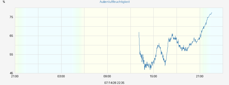 Luftfeuchtigkeit