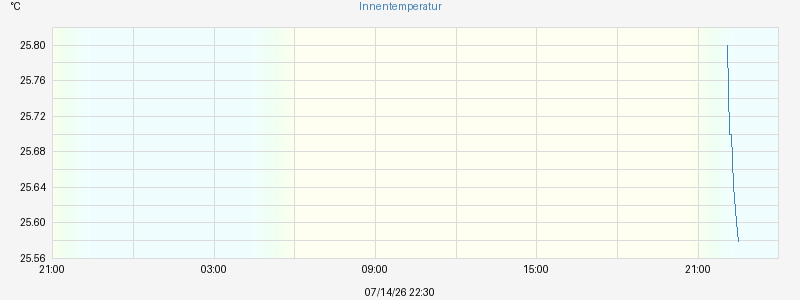 Innentemperatur