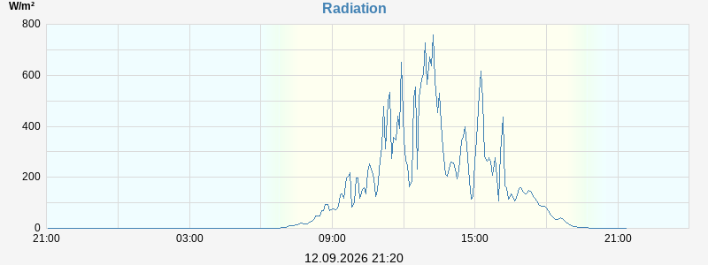 Radiation