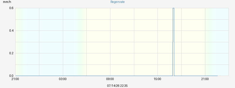 Regenrate