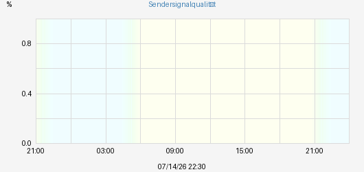 Sendersignalqualität