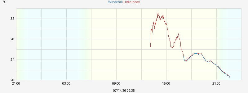 Hitzeindex und Windchill