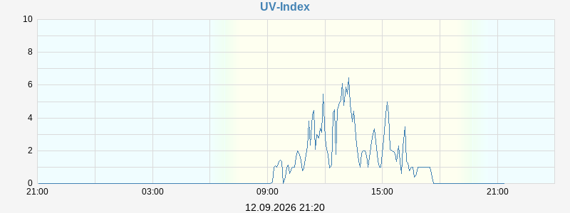 UV Index