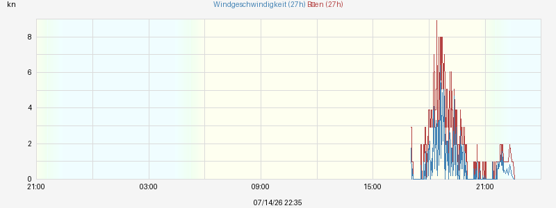 Windgeschwindigkeit