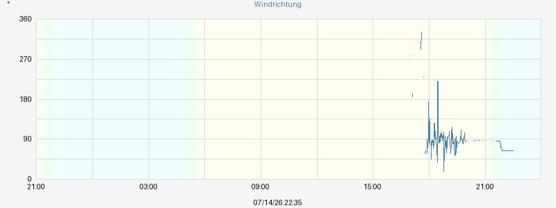Windrichtung