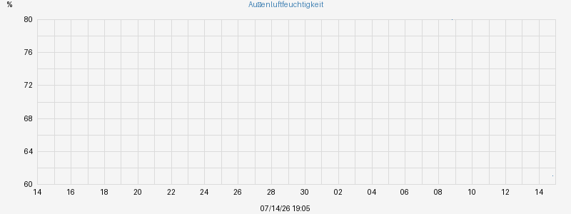 Luftfeuchtigkeit