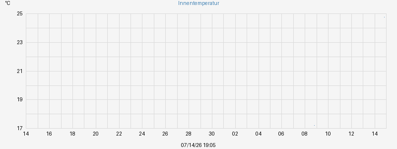 Innentemperatur