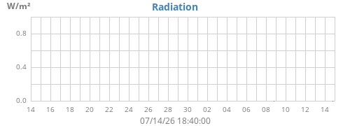 Radiation