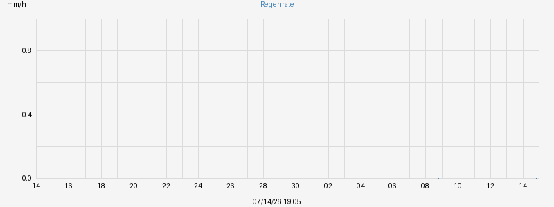 Regenrate