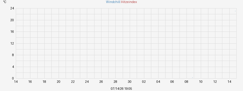Hitzeindex und Windchill