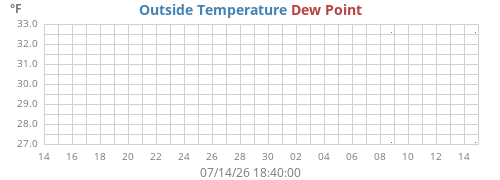Temperaturen