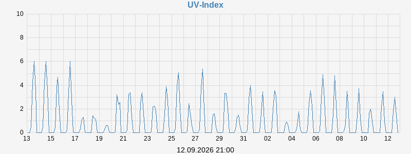 UV Index
