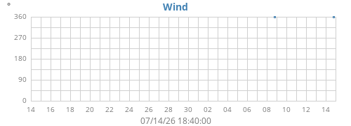 Windrichtung