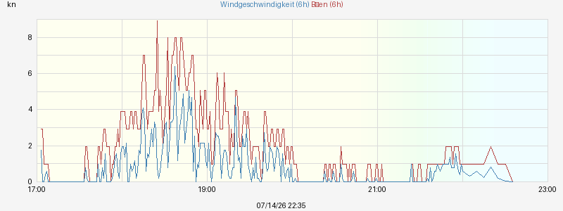 Windgeschwindigkeit