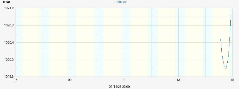 Luftdruck