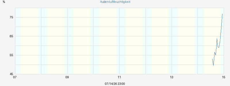 Luftfeuchtigkeit