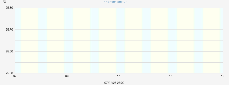 Innentemperatur
