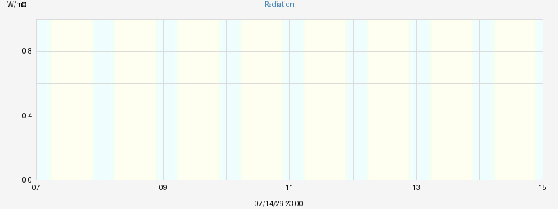 Radiation