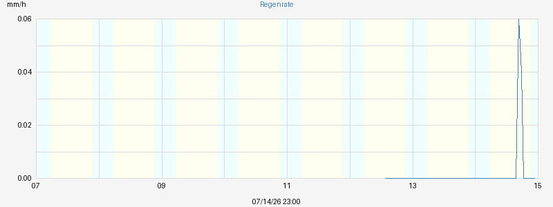 Regenrate
