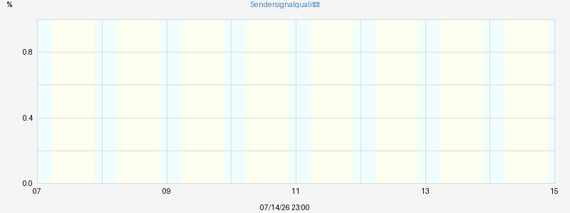 ISS-Signalqualität