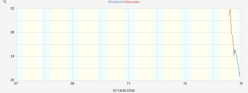 Hitzeindex und Windchill