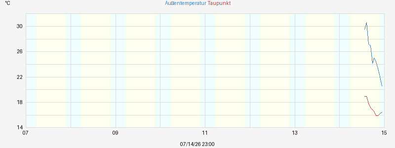 Temperaturen