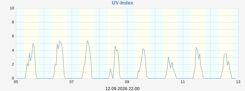 UV Index