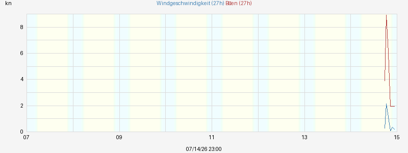 Windgeschwindigkeit