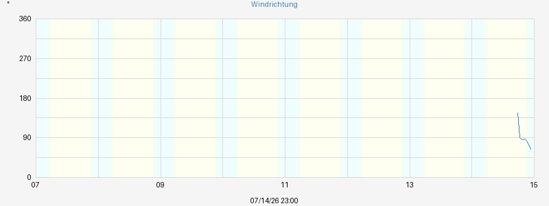 Windrichtung
