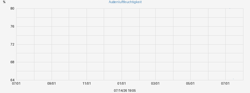 Luftfeuchtigkeit