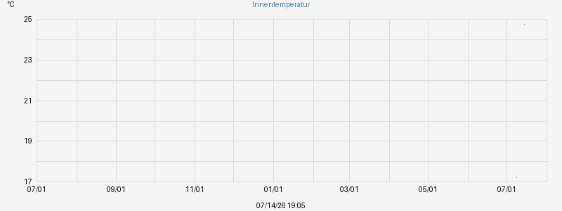 Innentemperatur