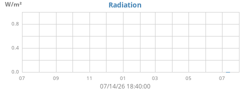 Radiation