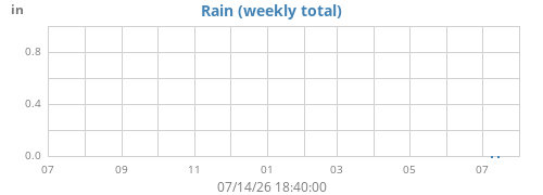 Regen pro Woche