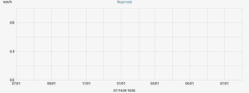 Regenrate