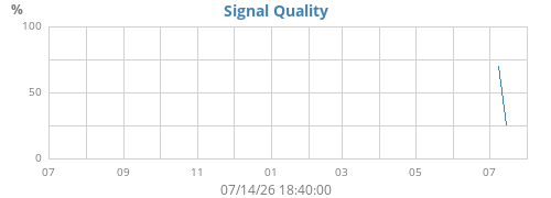 ISS-Signalqualität