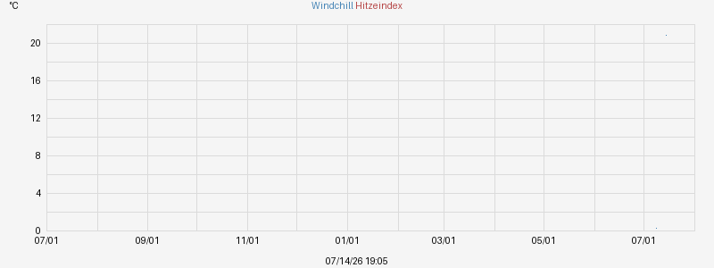 Hitzeindex und Windchill