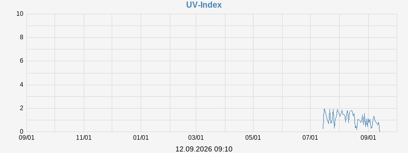 UV Index