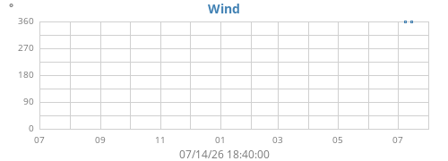 Windrichtung